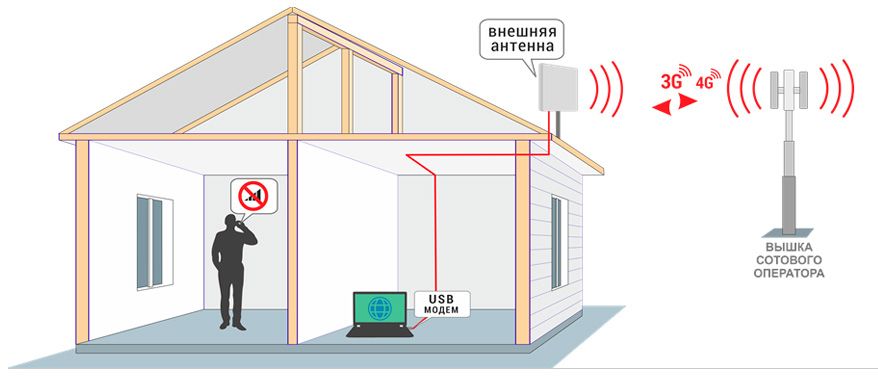 Мощность сотовой связи